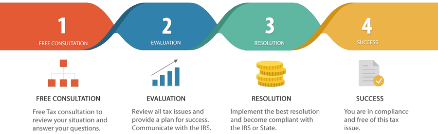 What is the Tax Relief Process